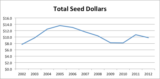 totalseed2012